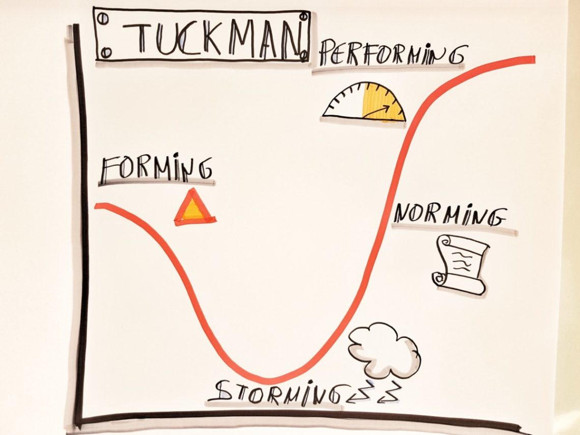 La evolución de los equipos, la mirada de Bruce Tuckman - ESD